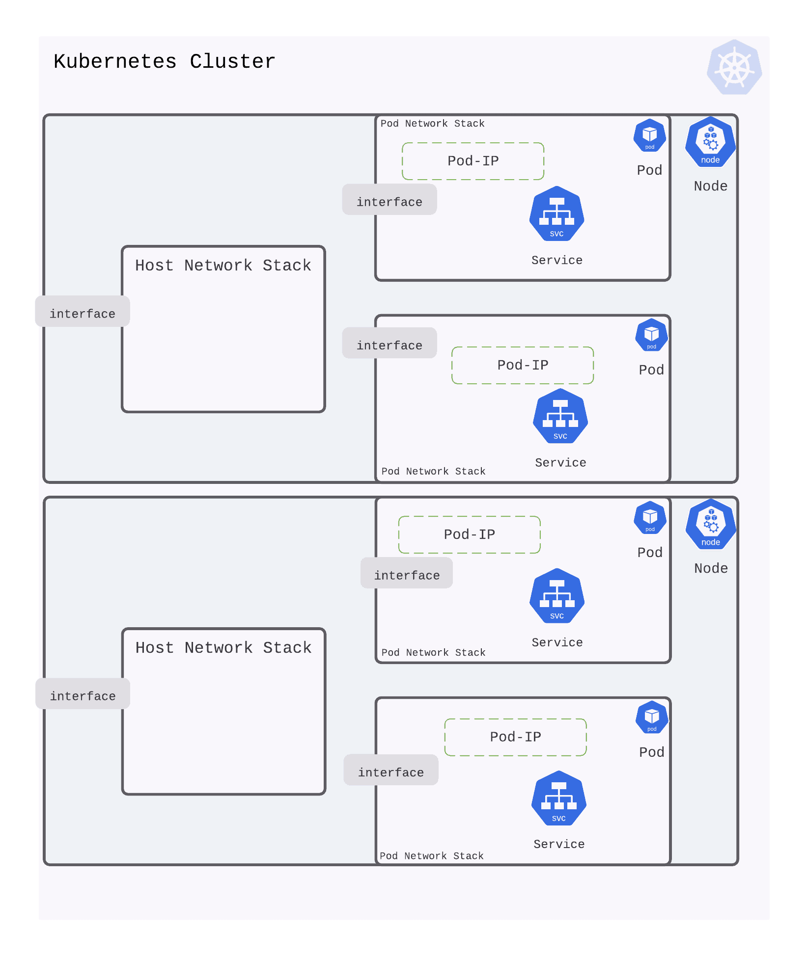 Diagram shows Kubernetes clusters with two nodes created two podes on each node