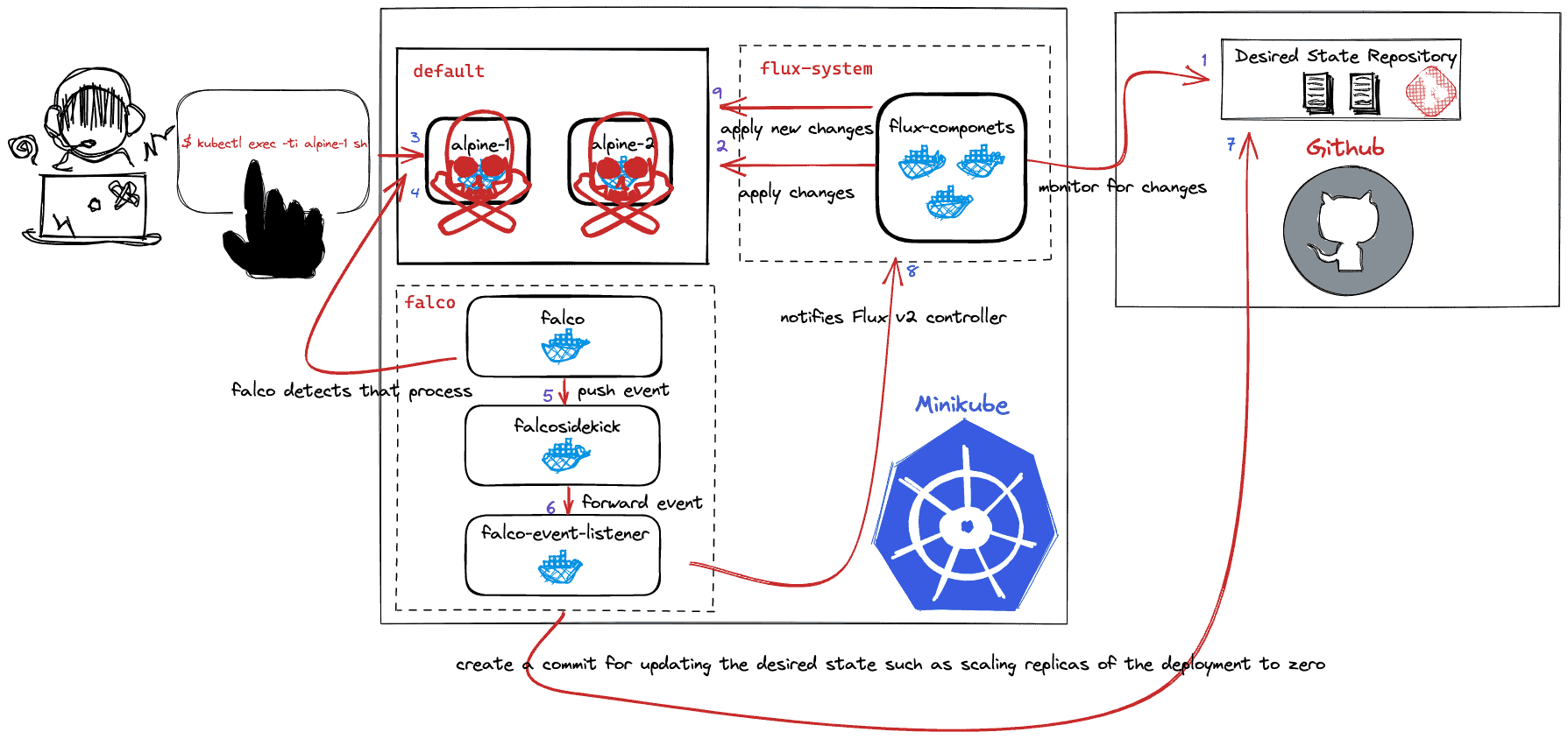 Flux v2 with Falcosidekick architecture