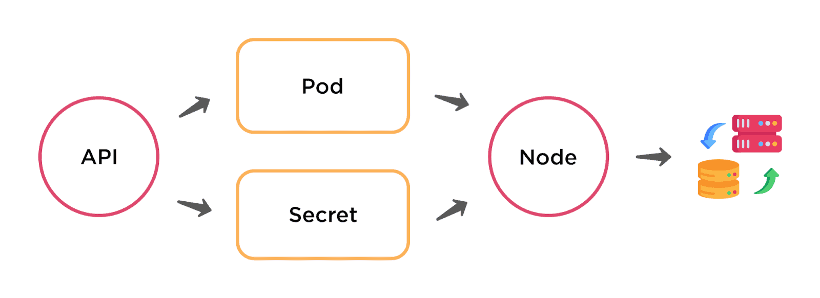 Kubernetes secrets diagram