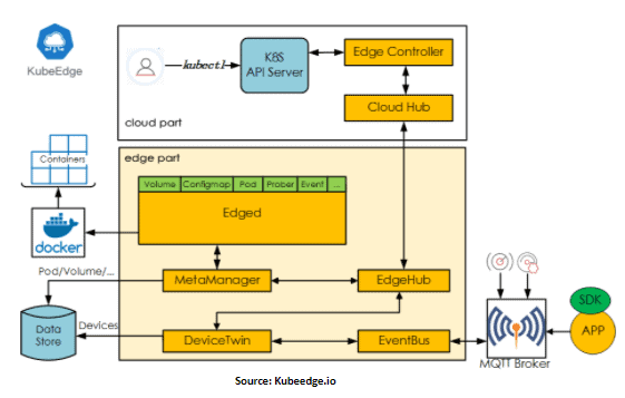 KubeEdge architecture