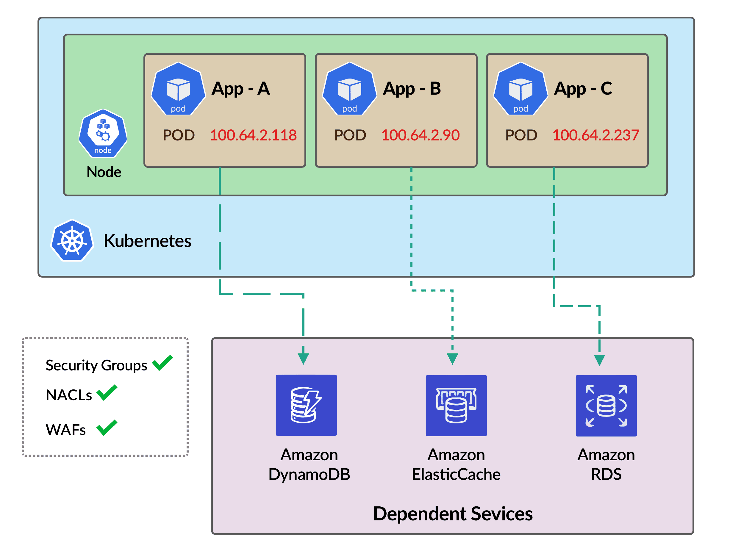 Secondary CIDR rollout diagram step 3