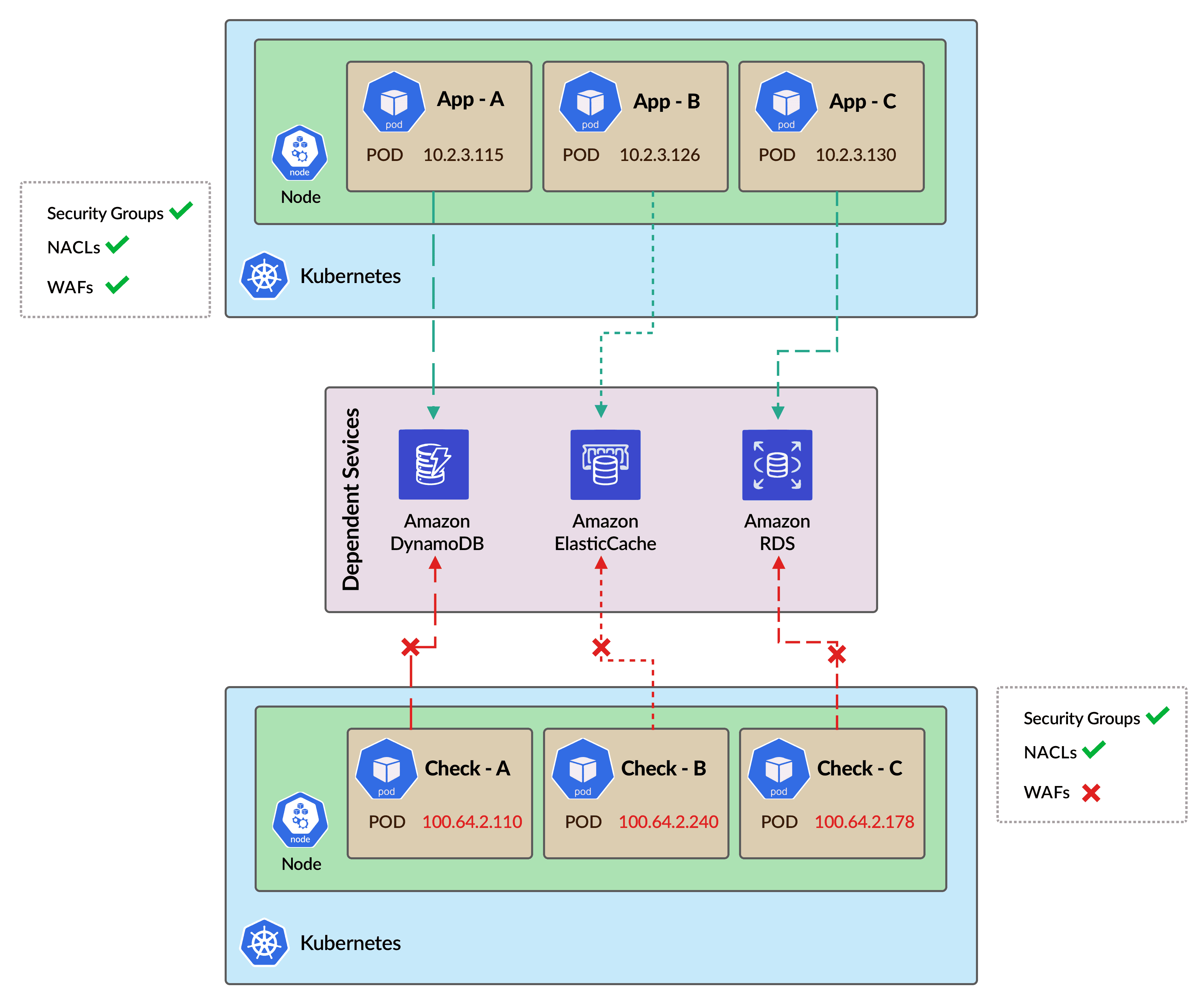 Secondary CIDR rollout diagram step 2