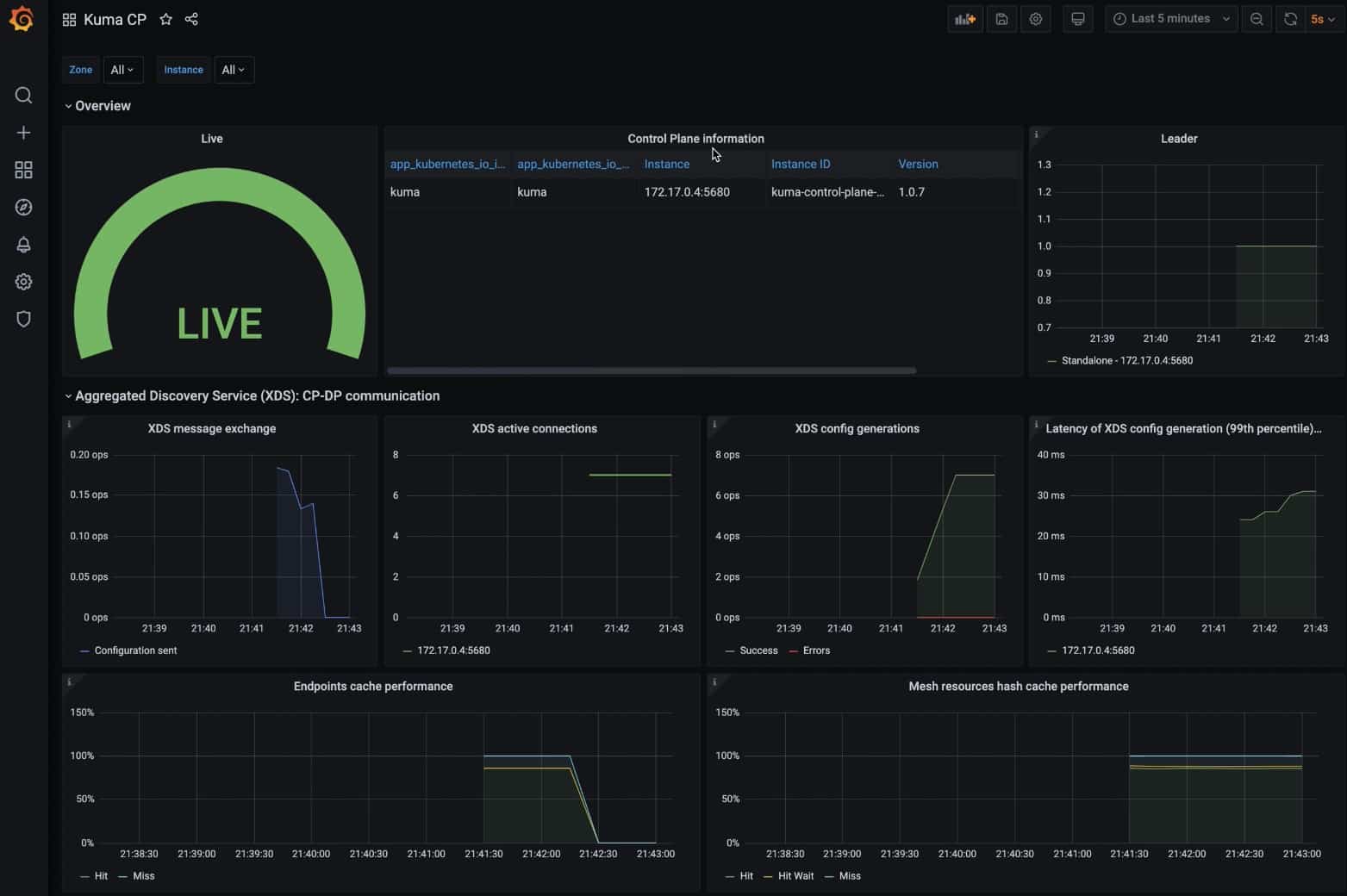 Kuma Control Plane Grafana Dashboard