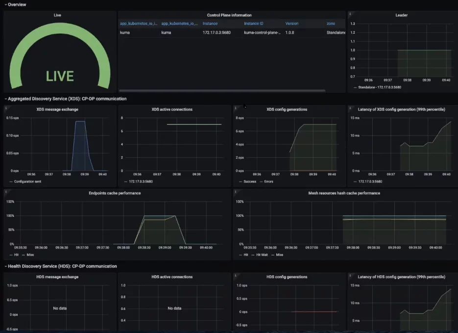 Kuma Control Plane Metrics in Grafana for Service Mesh Observability