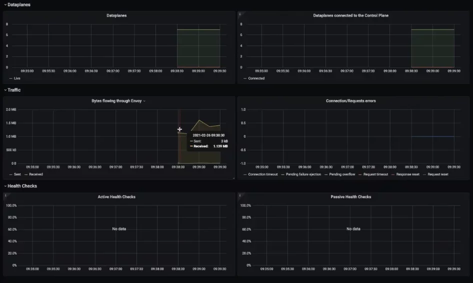 Kuma Grafana Dashboard for Service Mesh Observability