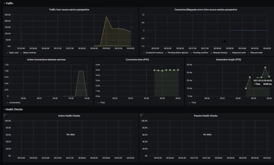 Kuma Network Traffic Grafana Dashboard for Service Mesh Observability