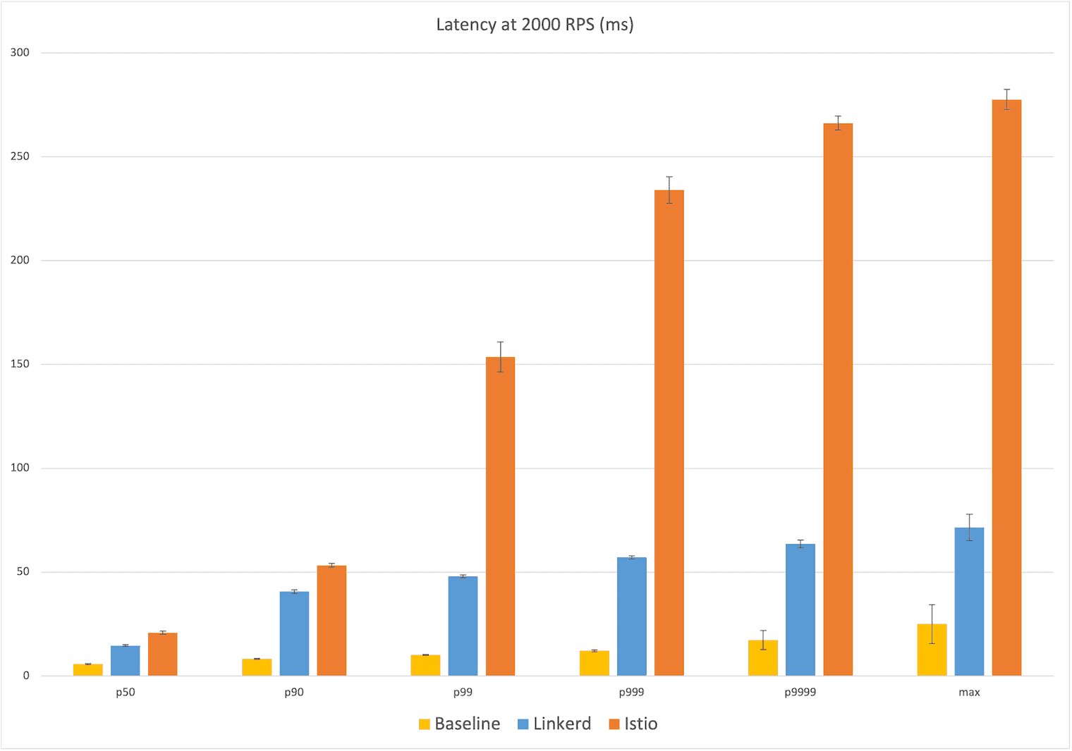 Bar chart showing comparison between baseline, Linkerd and Istio with latency at 2000 RPS (ms) where Istio shows the highest number among all