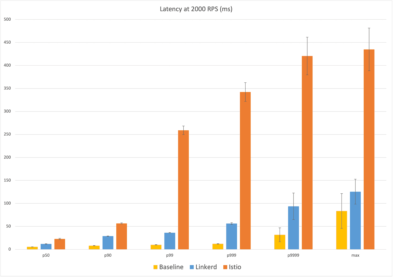 Bar chart showing the baseline of no service mesh, Linkerd and Istio's Latency at 2,000 RPS. Istio reached the highest number