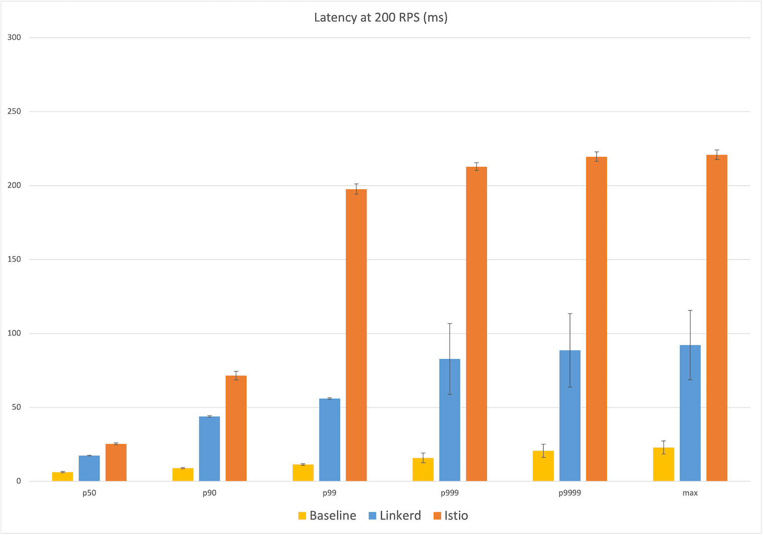 Bar chart showing comparison between baseline, Linkerd and Istio with latency at 200 RPS (ms) where Istio shows the highest number among all