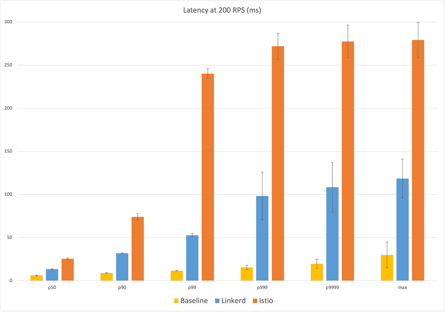 Bar chart showing the baseline of no service mesh, Linkerd and Istio's Latency at 200 RPS. Istio reached the highest number