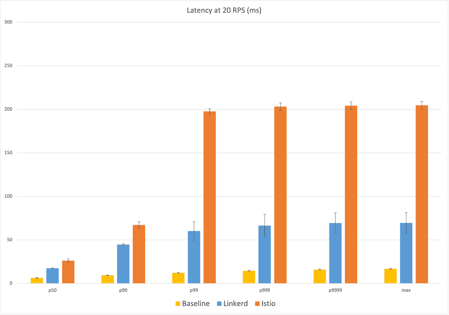 Bar chart showing comparison between baseline, Linkerd and Istio with latency at 20 RPS (ms) where Istio shows the highest number among all