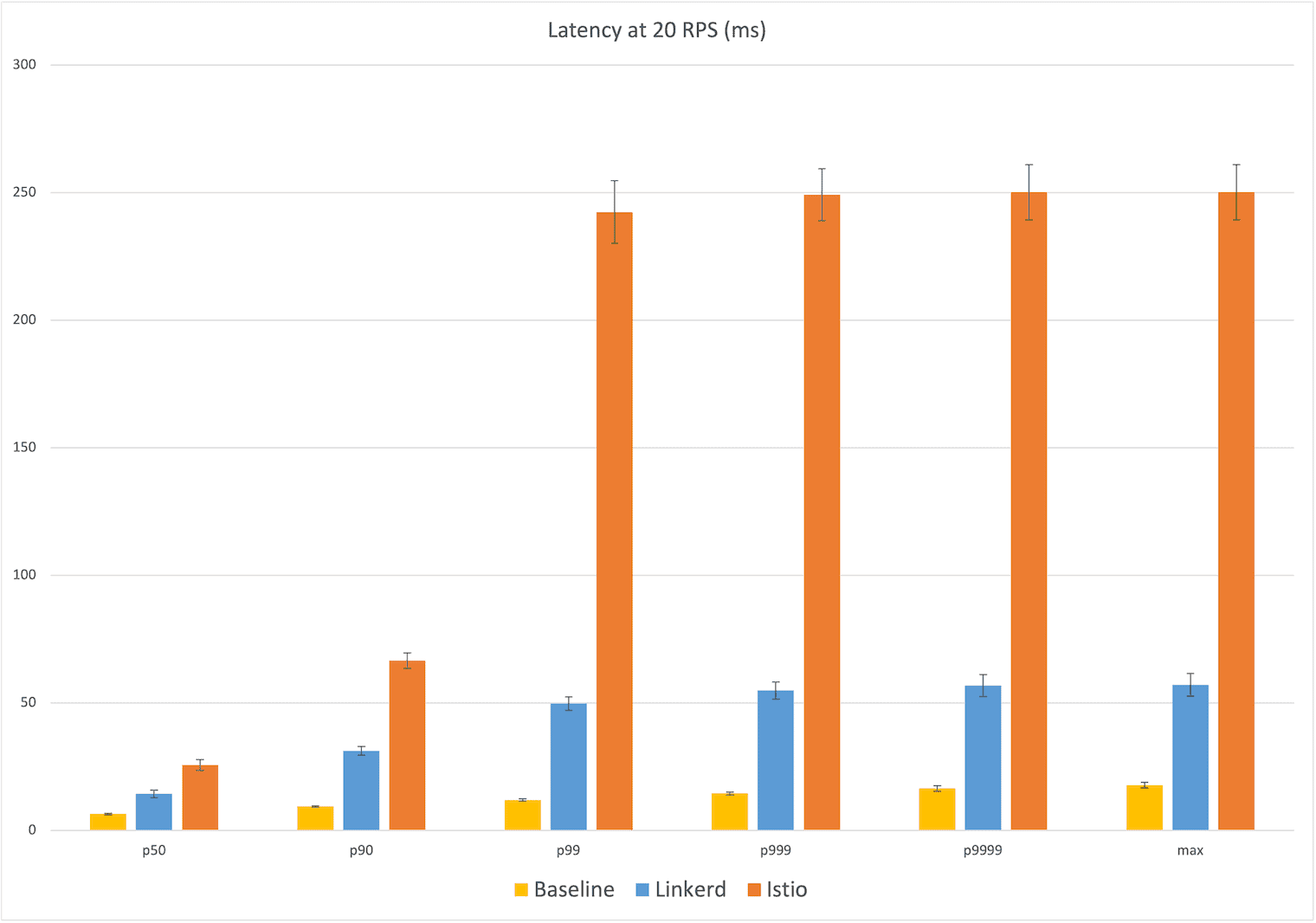 Latency at 20 RPS Bar chart showing the baseline of no service mesh, Linkerd and Istio's Latency at 20 RPS. Istio reached the highest number