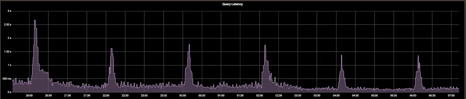 Figure showing the periodic memory spikes that were exactly correlated with spikes in query latencies