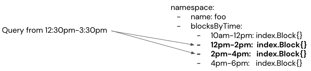 Shows 2 hour index blocks and how a query only must search a subset of them based on the query range