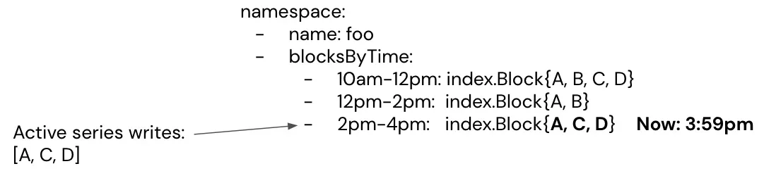 [A,C,D] being actively written to in the latest block.