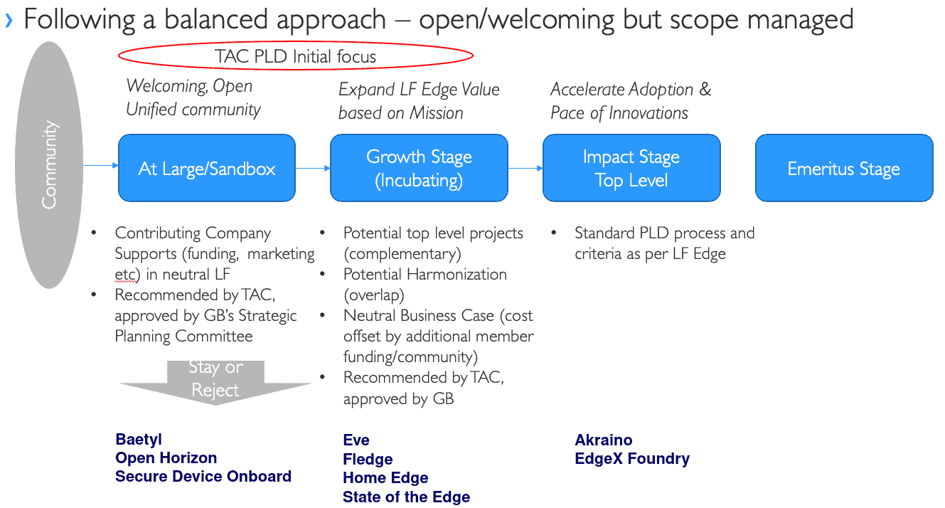 LF Edge's Projects Lifecycle Document (PLD)