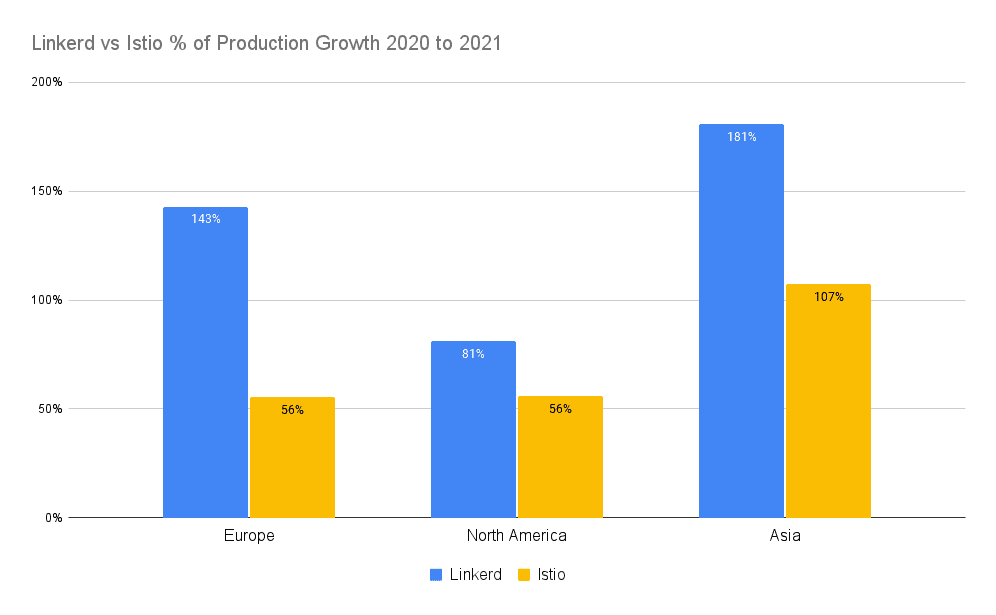 Bar chart shows Linkerd vs Istio % production growth 2020 to 2021 in Europe, North America and Asia