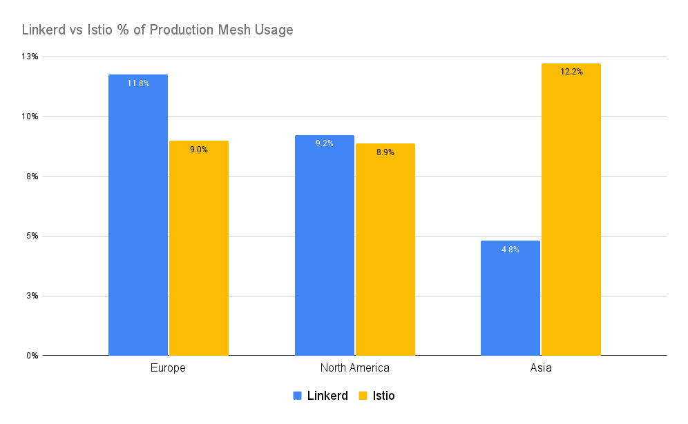 Bar chart shows Linkerd vs Istio % of production mesh usage in Europe, North America and Asia
