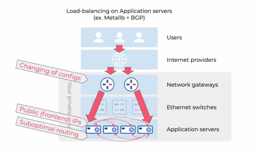 A cloud-like on-prem load balancer for Kubernetes? | CNCF