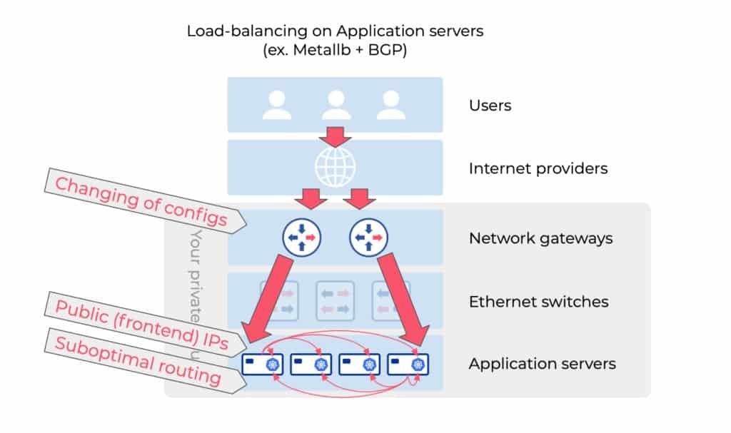 Diagram flow shows Load-balancing on Application servers (ex Metallb + BGP)