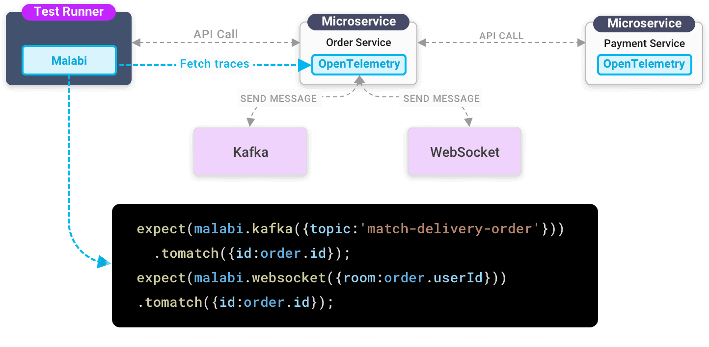 Diagram showing Malabi running integration test