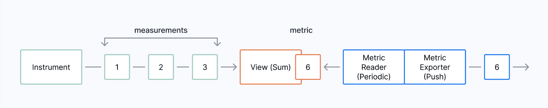 Diagram flow showing from measurements to metrics: diagram illustrating the metric's collection path in OpenTelemetry