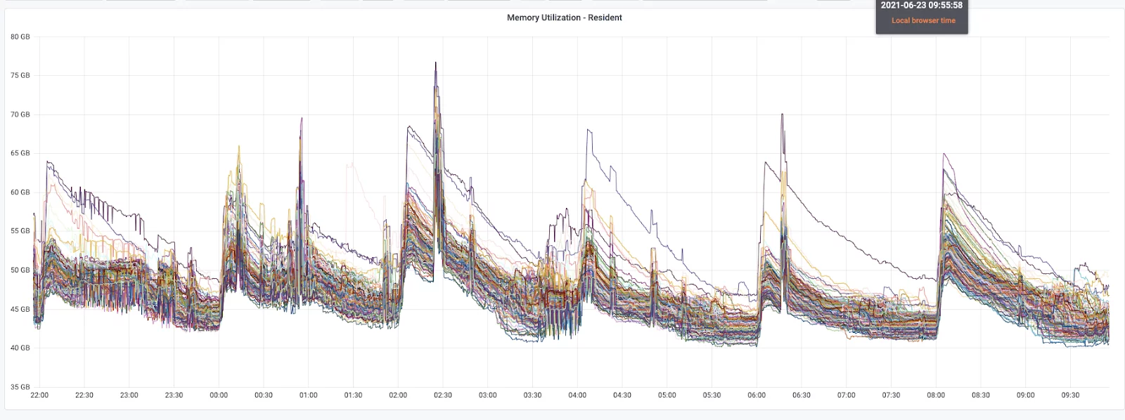 Memory usage for nodes in a cluster spikes up by 20-60% every 2 hours