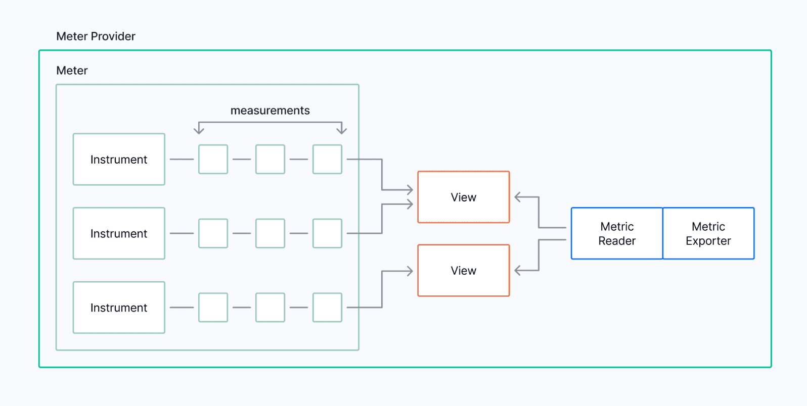 Diagram illustrating the elements of the MeterProvider in OpenTelemetry