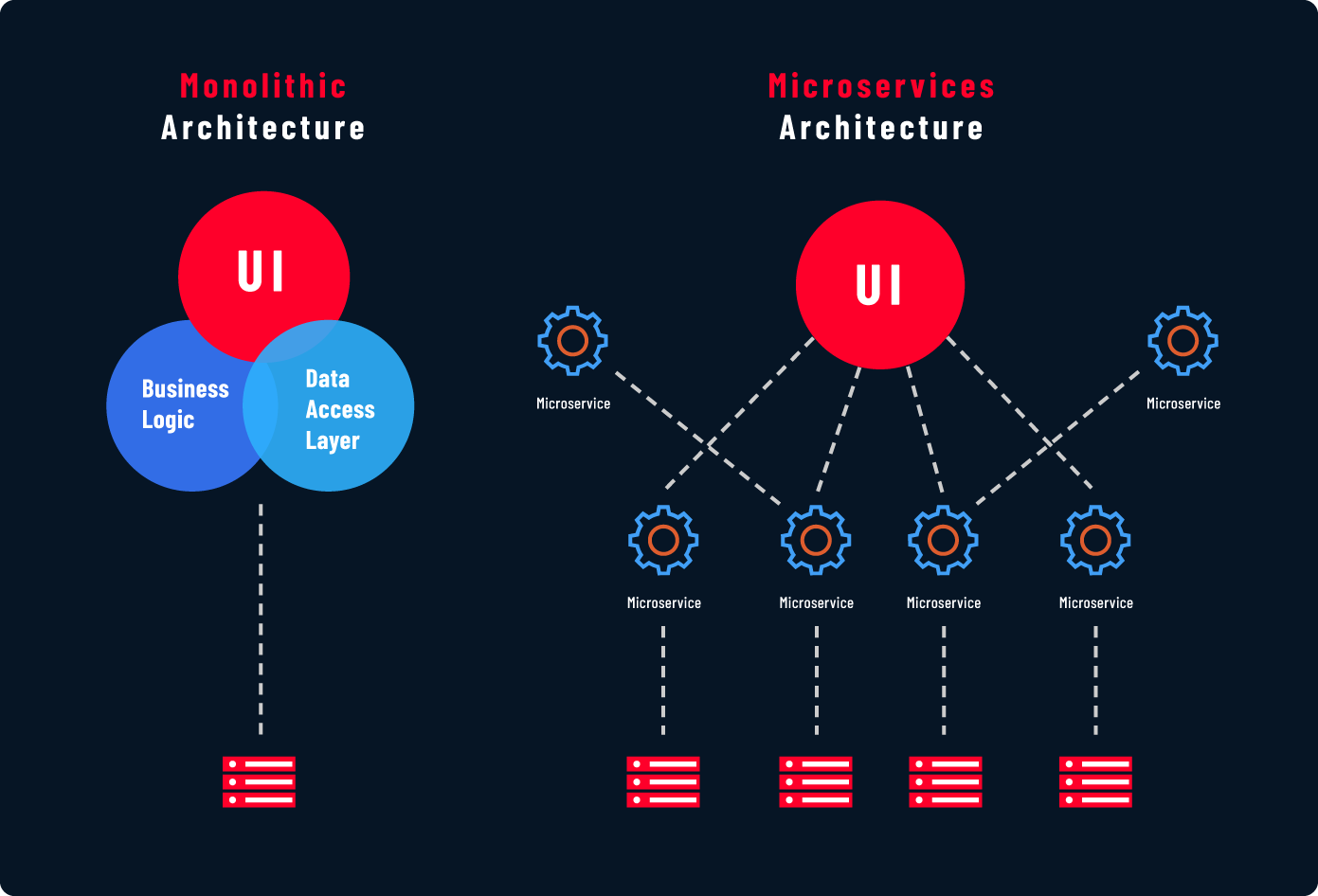 Monolithic architecture vs Microservices architecture