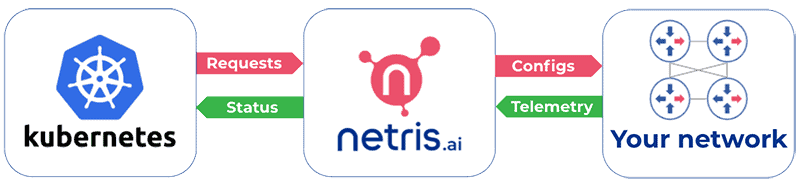 Diagram shows Kubernetes requests to netris, which configs to your network and then your network Telemetry to Netris and sends status to Kubernetes