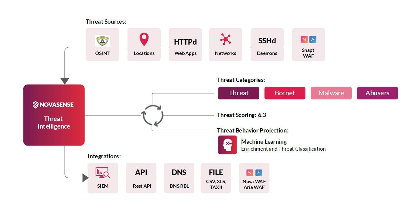 NovaSense Threat Intelligence Diagram