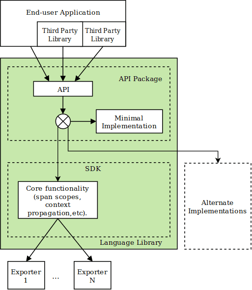 OpenTelemetry architecture diagram