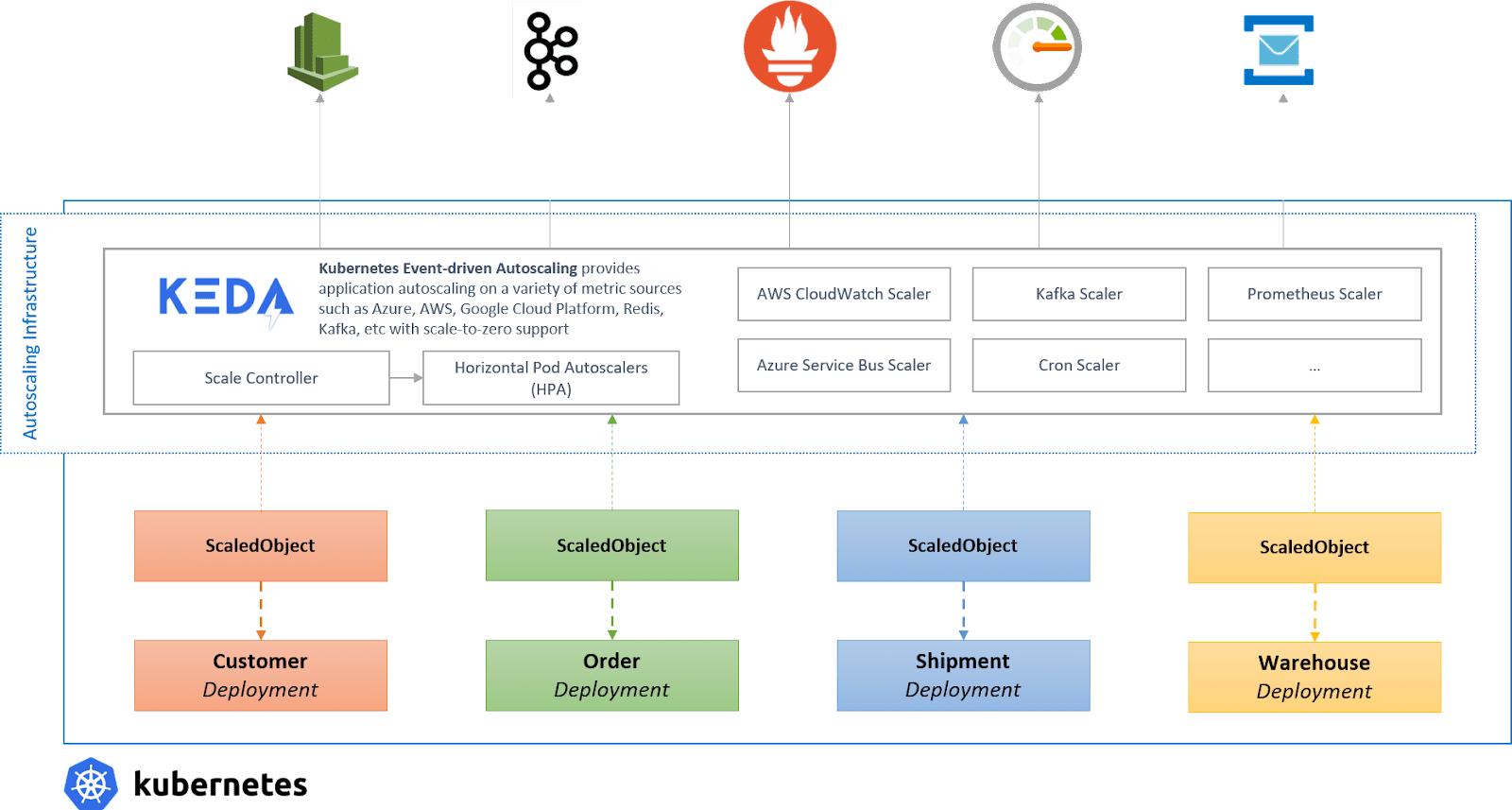 KEDA architecture