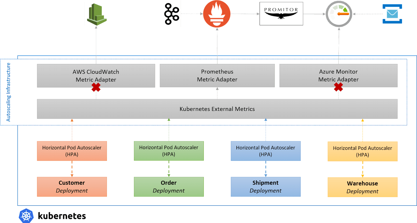 Horizontal Pod Autoscaler architecture