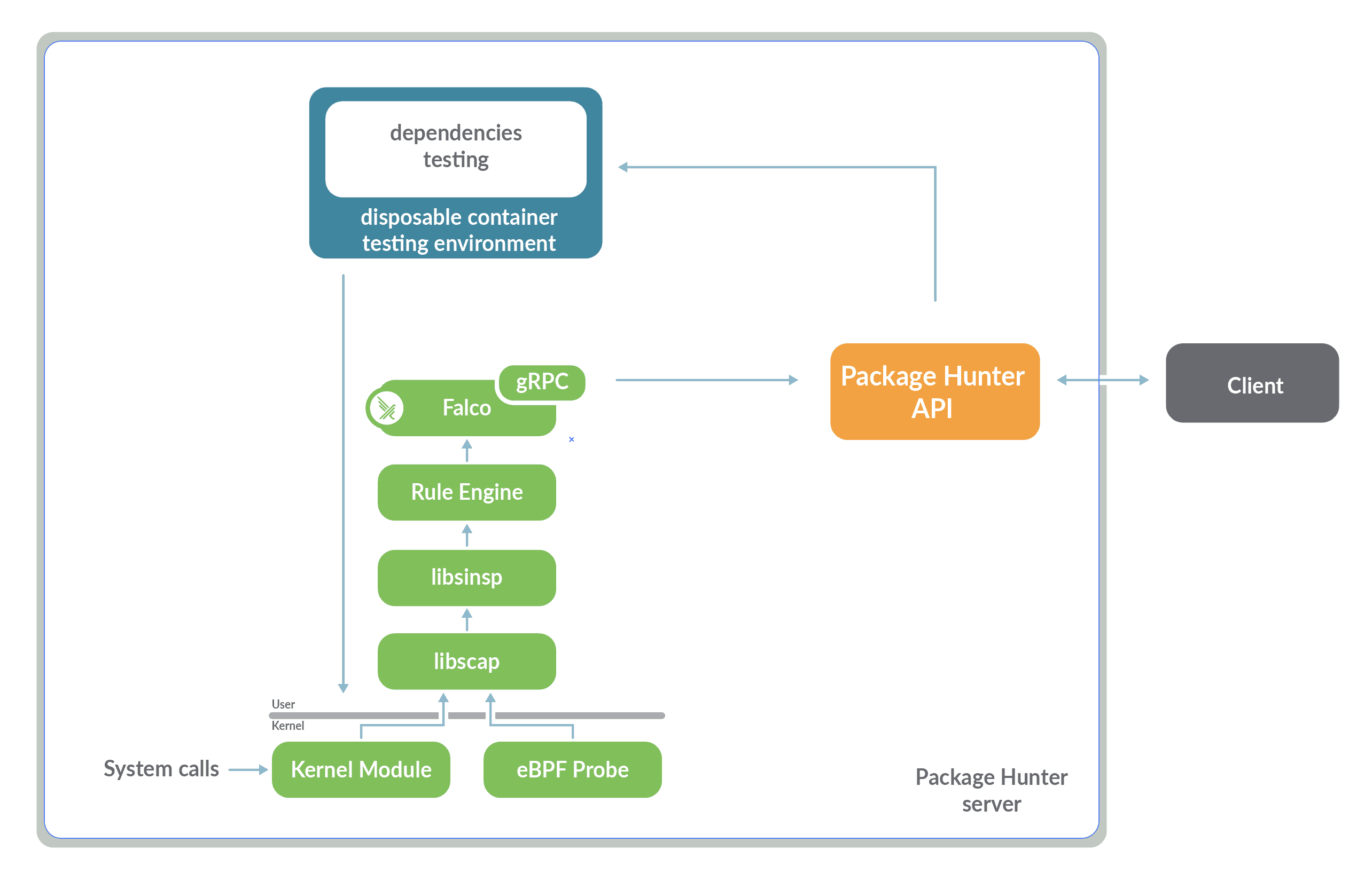 Diagram showing how Package Hunter interacts with Falco through gRPC
