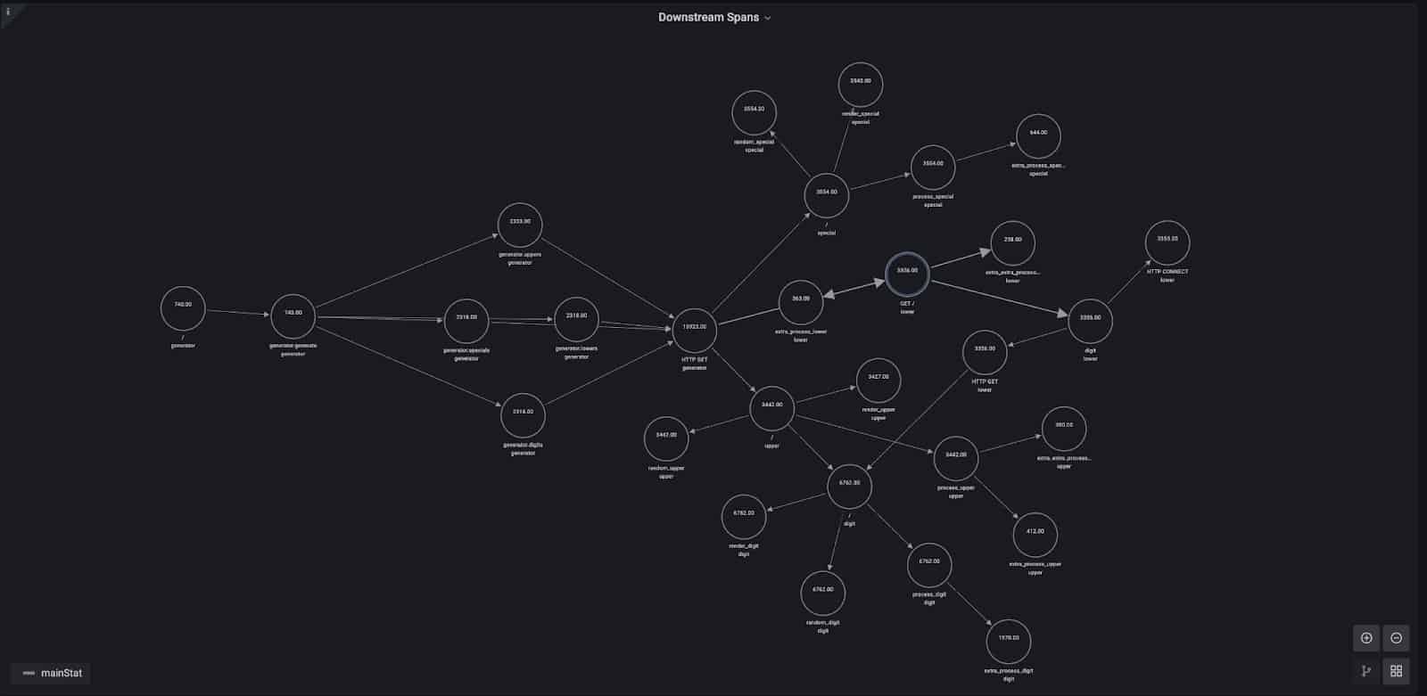 Grafana node graph showing downstream services and operations.