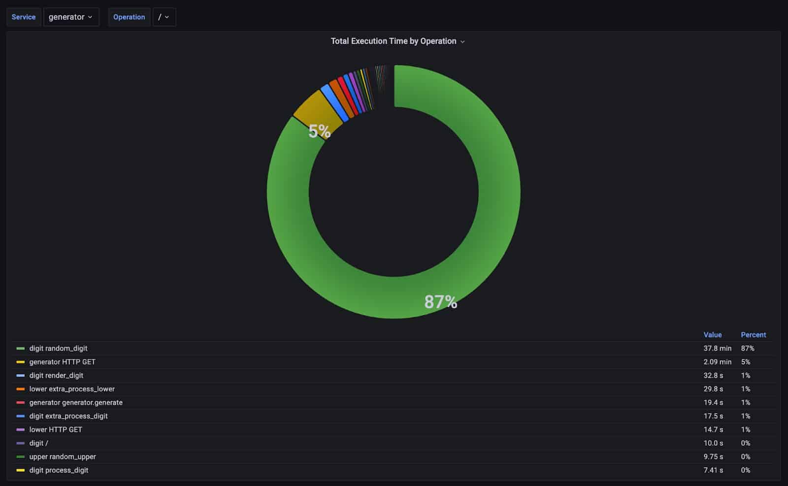Graph showing the operations with the highest execution time in Grafana.