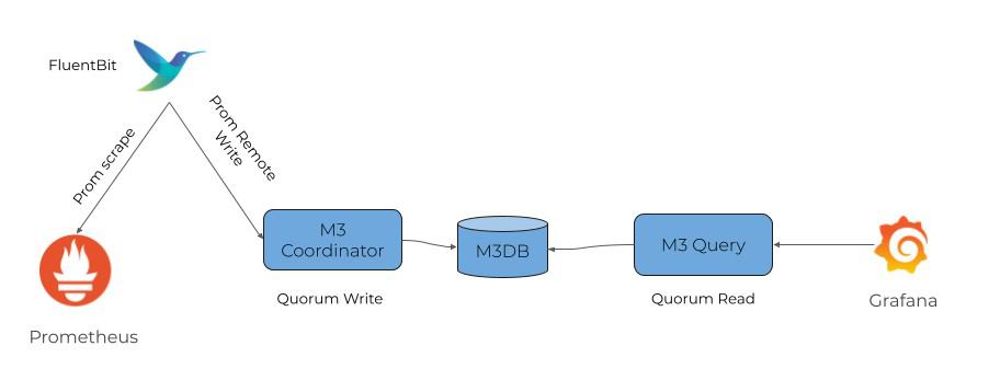 Diagram shows Fluent Bit's relationship with Prometheus, M3 and Grafana