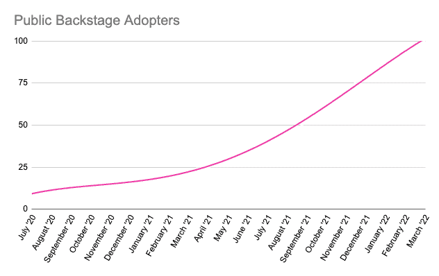 Chart showing growth of public backstage adopters from July 2020 till March 2022