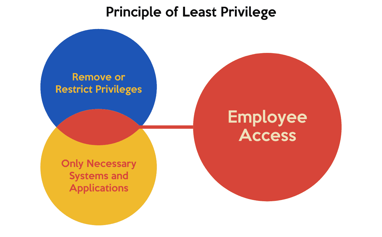Chart shows Kubernetes principle of least privilege