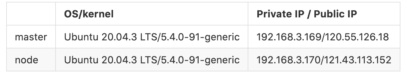 Table shows OS/kernel Private IP/ Public IP between master and node