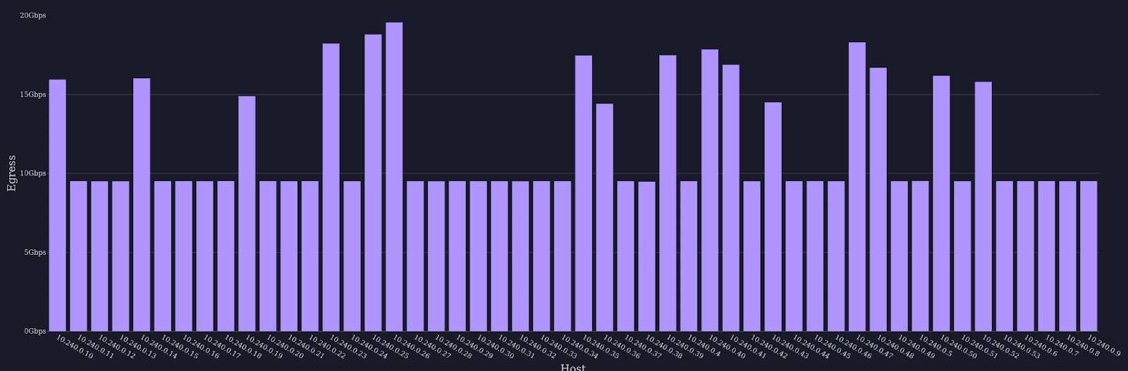 Bar chart shows during times of low aggregate load, Microsoft Azure's networking stack allows WVs to go faster than their nominal bandwidth