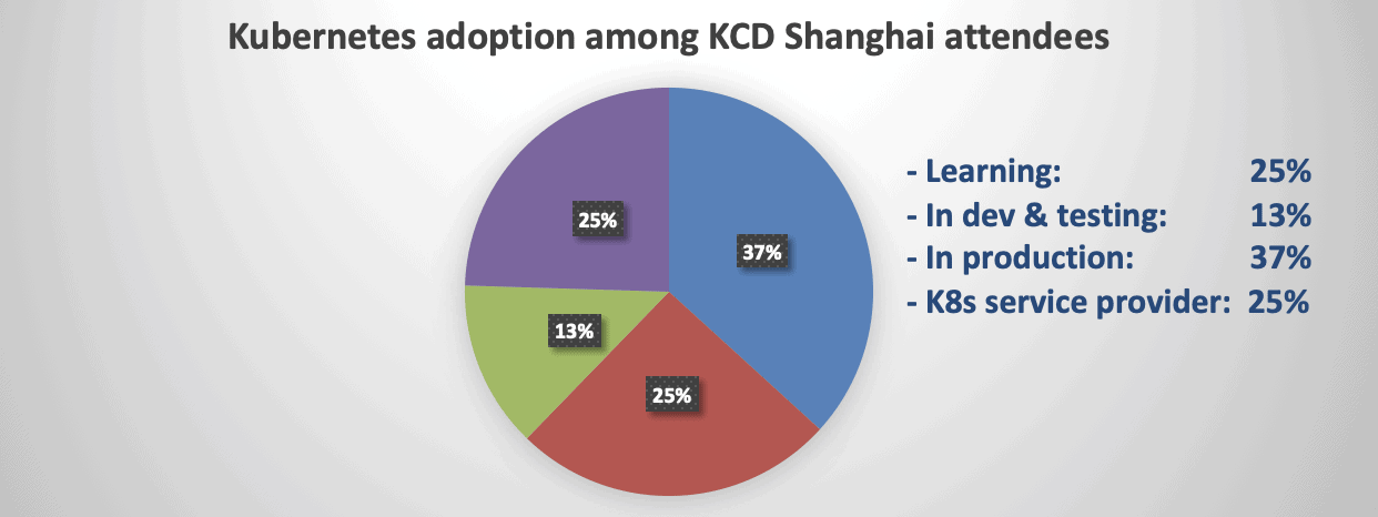 Round chart showing percentage of Kubernetes adoption among KCD Shanghai attendees: 25% learning, 13% in dev & testing, 37% in production, and 25% k8s service provider