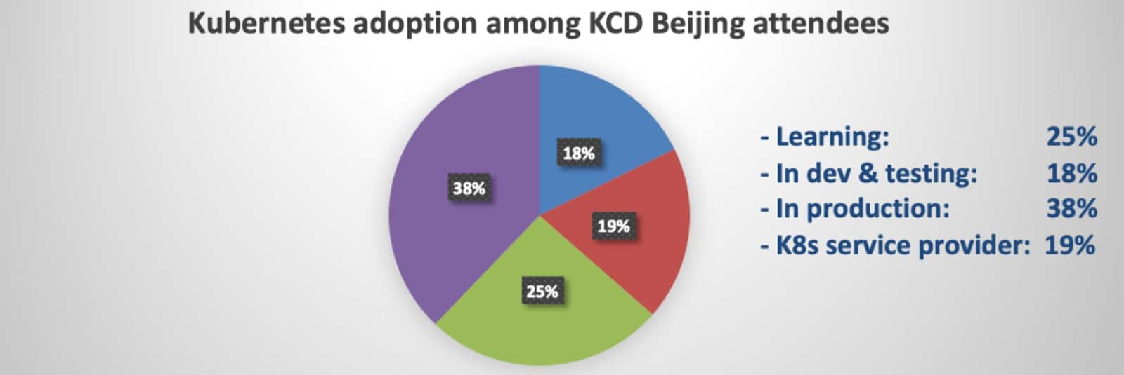 Round chart showing percentage of Kubernetes adoption among KCD Beijing attendees: 25% learning, 18% in dev & testing, 38% in production, and 19% k8s service provider