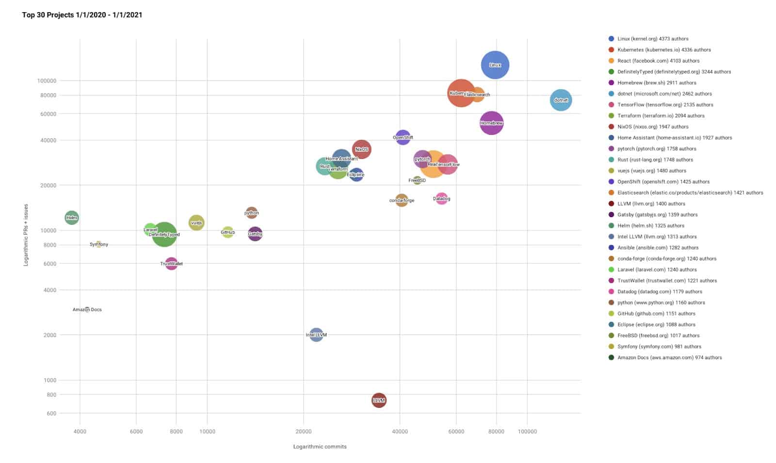 Diagram showing Logarithmic Commits of Top 30 GitHub Open Source projects 1/1/2020 - 1/1/2021