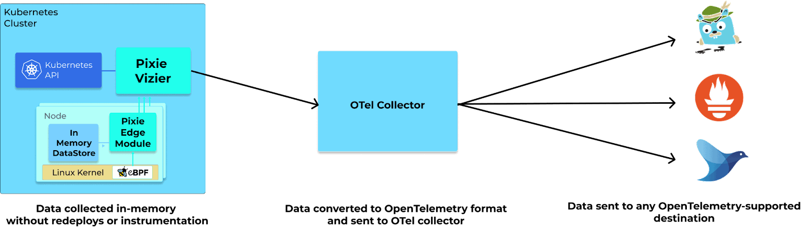 Diagram showing data collected in-memory without redeploys or instrumentation to data converted to OpenTelemetry format and sent to OTel collector and then data sent to any OpenTelemetry supported destination
