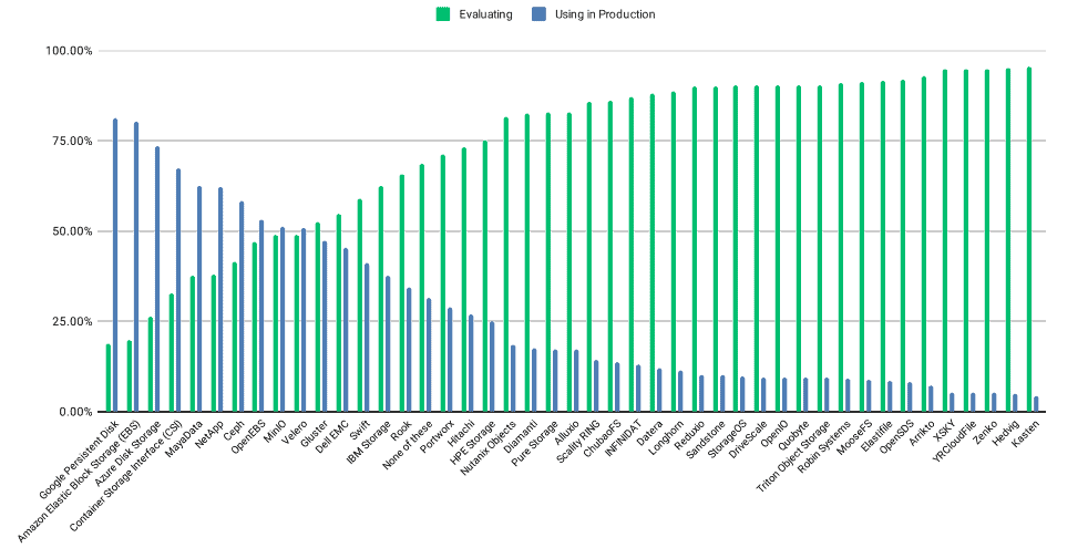 Bar chart showing The top three cloud native storage projects in production are Google Persistent Disk (81%), Amazon Elastic Block Storage(EBS) (80%), and Azure Disk Storage (74%)