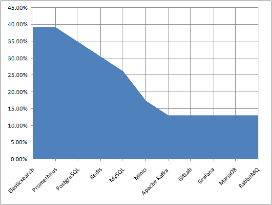 Chart showing most common used workload, Elasticsearch and Prometheus has the highest number percentage