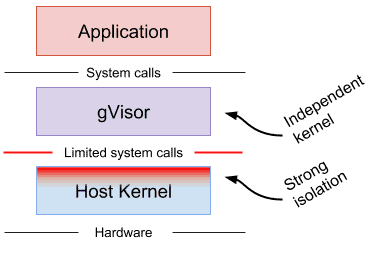 App Platform's isolation architecture