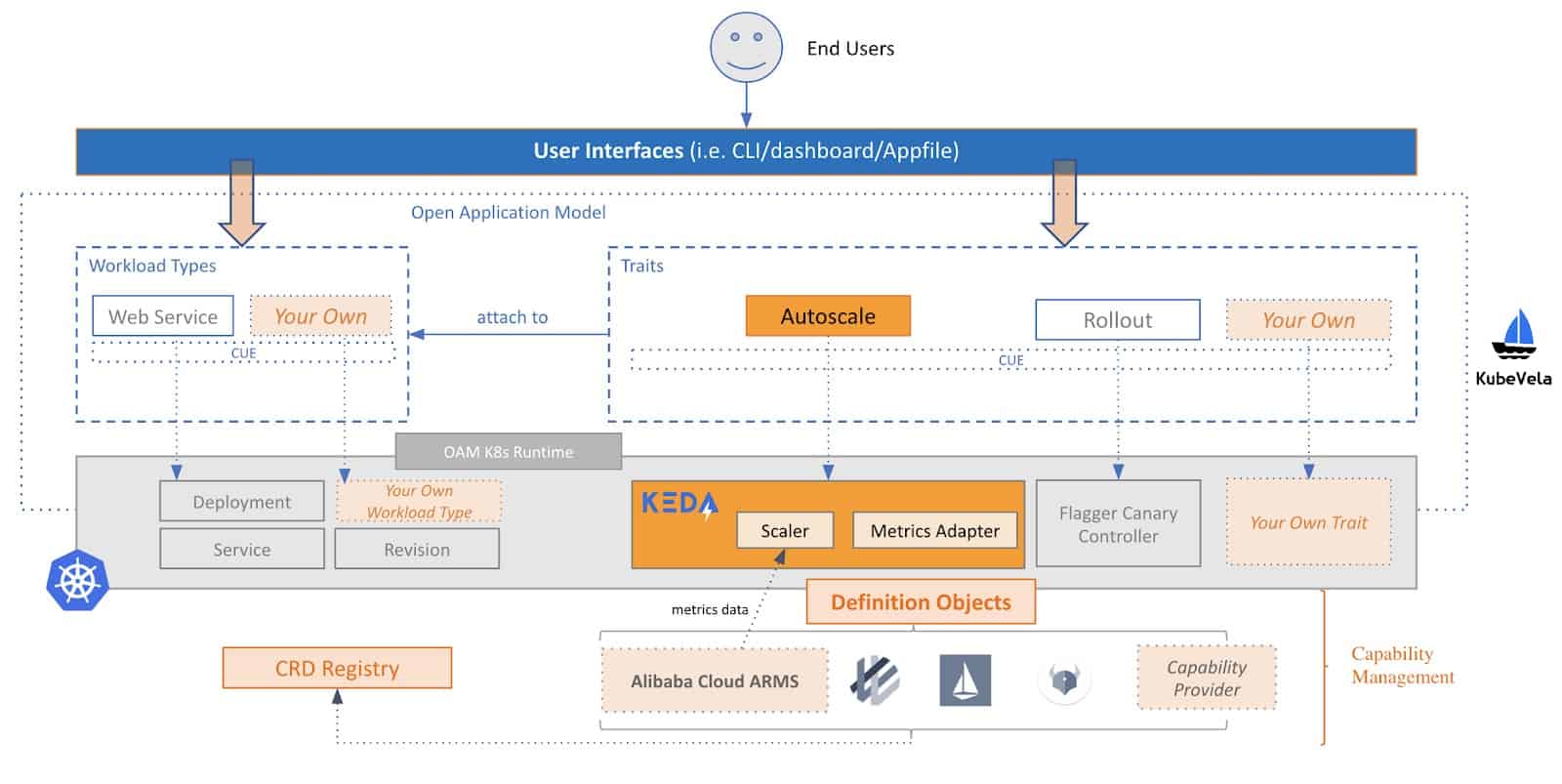 Alibaba Cloud based on OAM/KubeVela and KEDA architecture